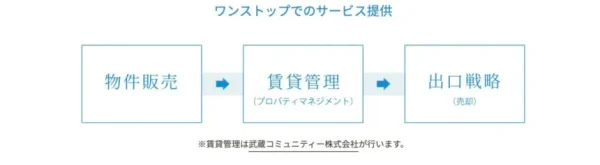 武蔵コーポレーション