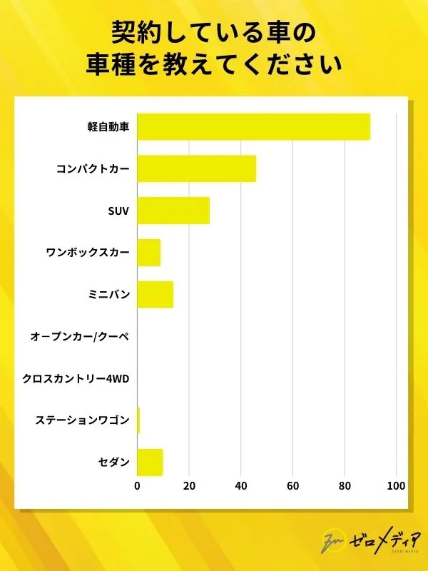 契約している車の 車種を教えてください