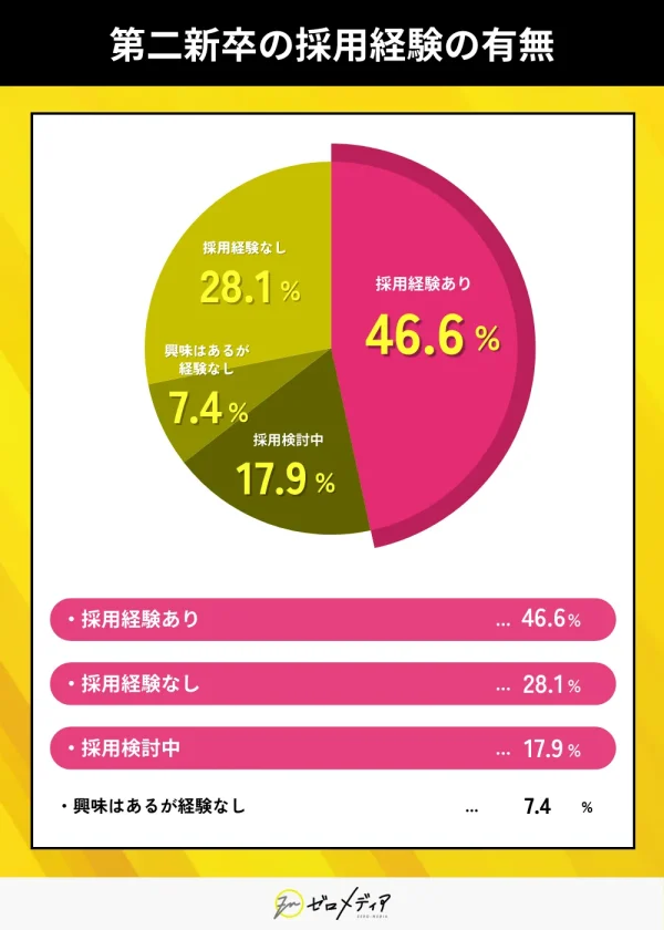 第二新卒の採用経験の有無
