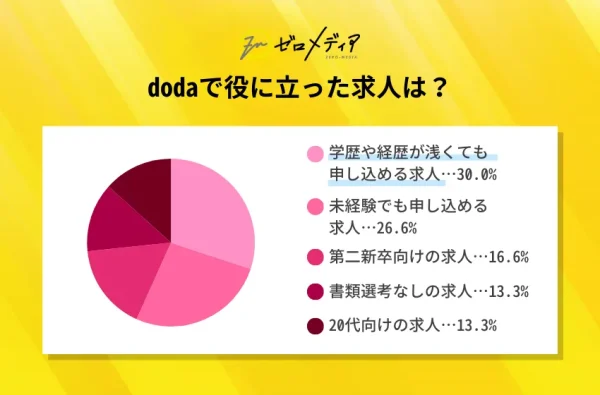 doda