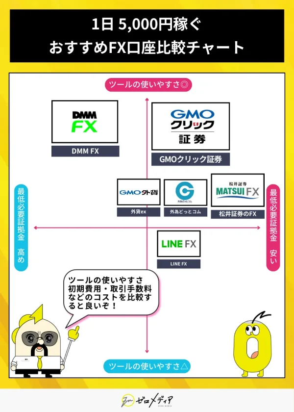 「1日5,000円稼ぐためのFX口座比較チャート」。ツールの使いやすさと最低証拠金を軸に、GMOクリック証券やDMM FX、LINE FXなどをマッピング。