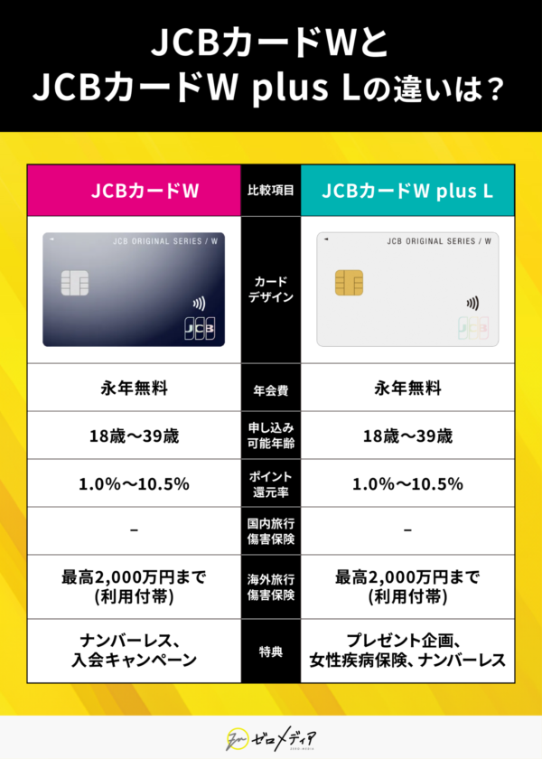 JCBカードWとJCBカードW plus Lの違いは？