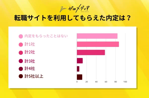 転職サイトから内定をもらいましたか？