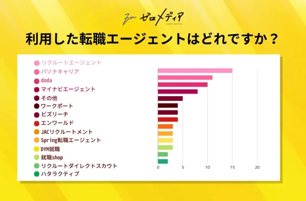 どの転職エージェントを利用したか