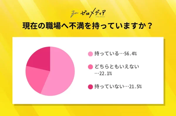 Q4：現在の職場へ不満を持っていますか？