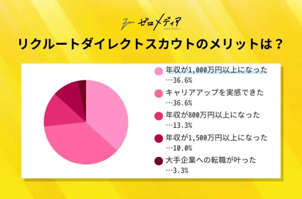 リクルートダイレクトスカウトのアンケート調査