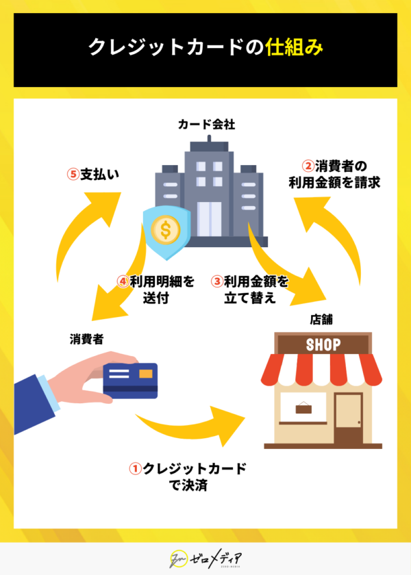 クレジットカードの仕組みを図解したフロー（店舗・カード会社・消費者の流れ）店舗で決済→カード会社が立て替え→利用明細送付→消費者が支払いの流れ。
