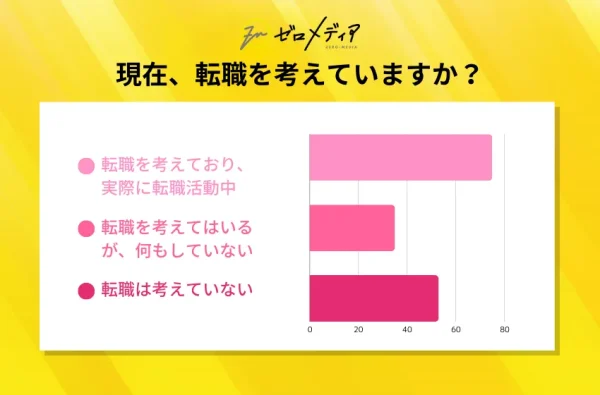 Q2：現在、転職を考えていますか？