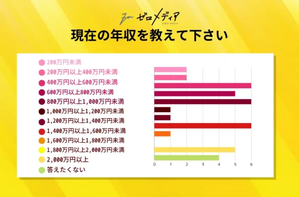 Q6：現在の年収を教えて下さい。