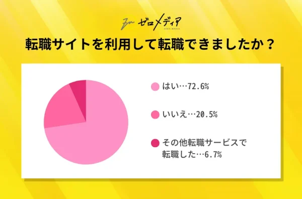 第二新卒　転職成功率