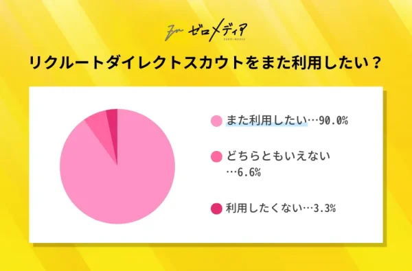 リクルートダイレクトスカウト利用者のアンケートをまとめた円グラフ