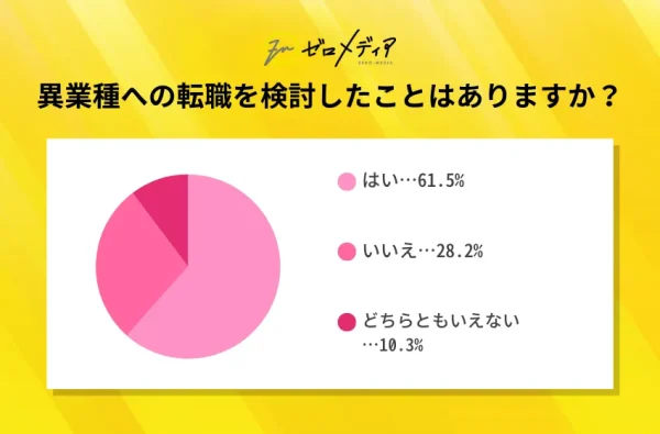  異業種への転職を検討したことはありますか？