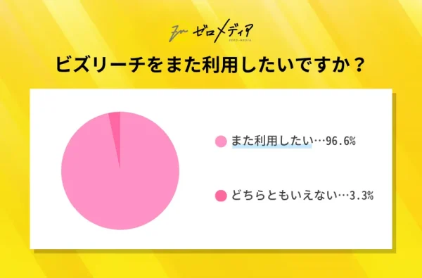 サイト30代_ビズリーチをまた利用したいか