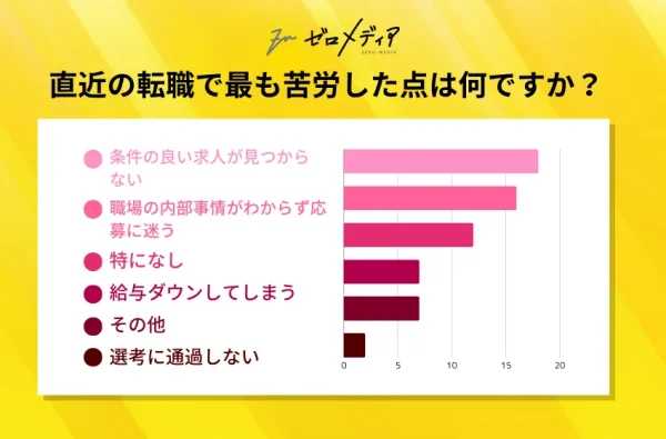 転職で苦労したこと