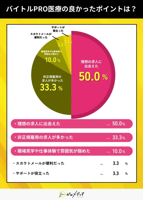 転職サイト「バイトルPRO医療」を利用してみて良かったポイントは？
