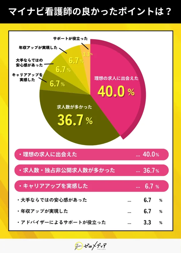 転職サイト「マイナビ看護師」を利用してみて良かったポイントは？