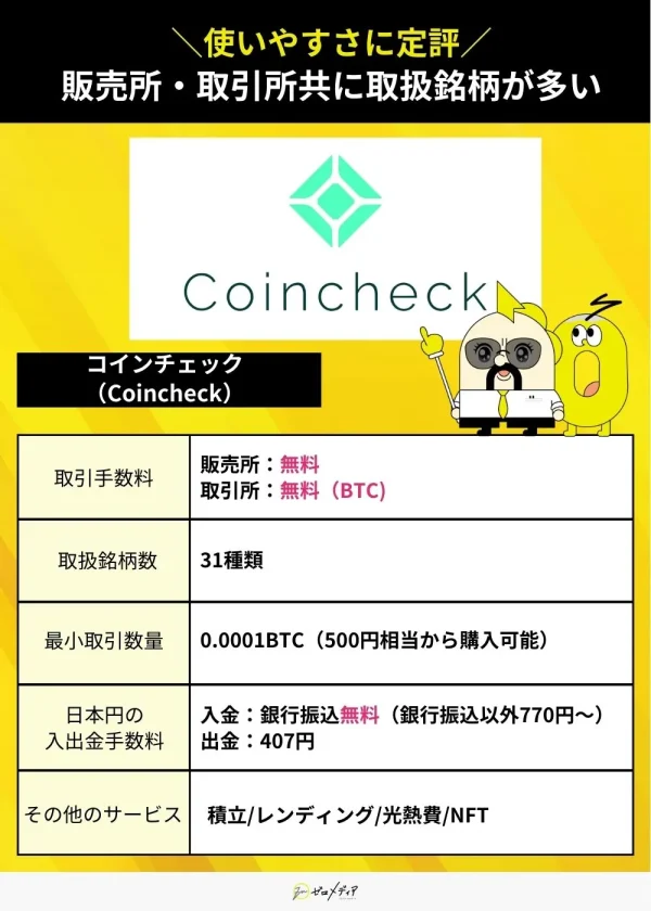 コインチェックの特徴比較表。販売所・取引所ともに手数料無料、取扱銘柄31種類、最小取引数量は0.0001BTC（約500円）、日本円の出金手数料407円。