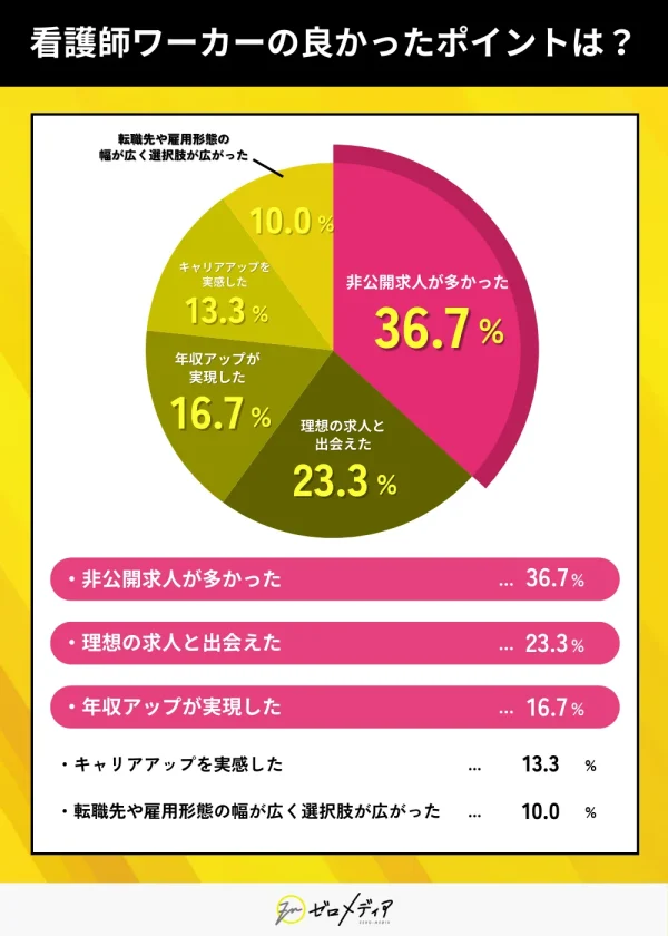 転職サイト「看護師ワーカー」を利用してみて良かったポイントは？