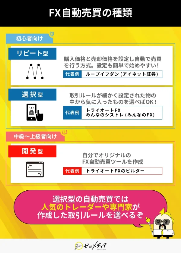 「FX自動売買の種類」― 初心者向け：リピート型（例：ループイフダン）、選択型（例：トライオートFX、みんなのシストレ）、中級者向け：開発型（例：トライオートFXのビルダー）。