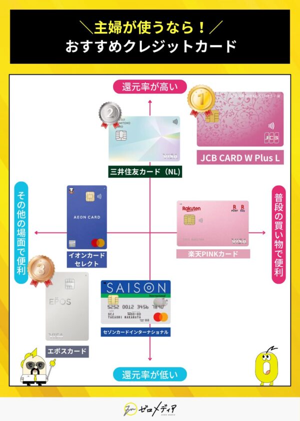 主婦におすすめのクレジットカードをマトリクスで紹介（還元率と使いやすさ軸）JCB CARD W Plus Lがポイント還元率と使いやすさでトップ評価。