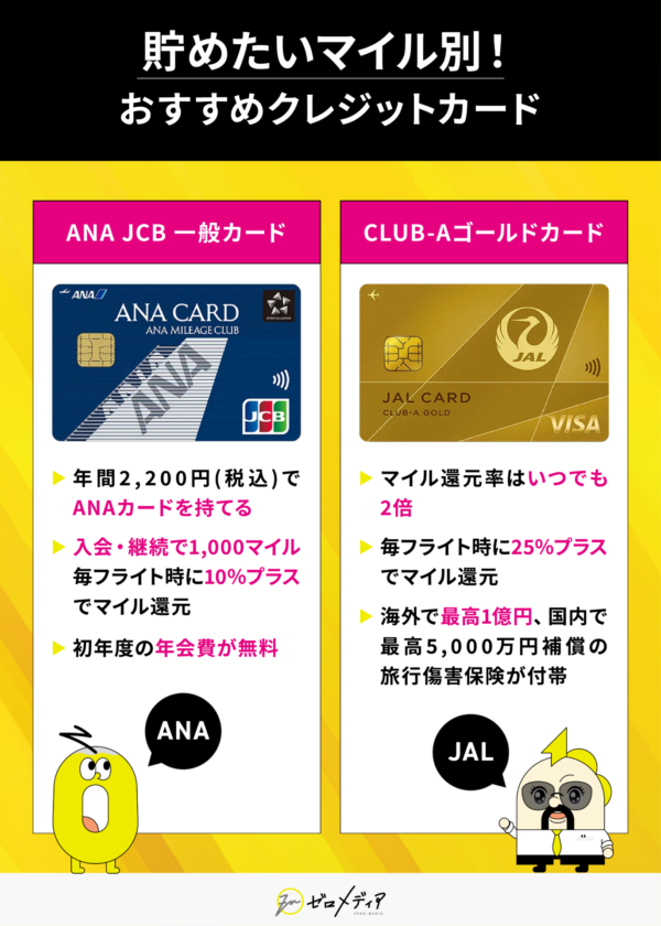 ANA JCB一般カードとJAL CLUB-Aゴールドカードを比較。ANAカードは年会費2,200円でボーナスマイル1,000。JALカードは年会費17,600円、フライト時25％加算で最大1億円補償の保険付き。
