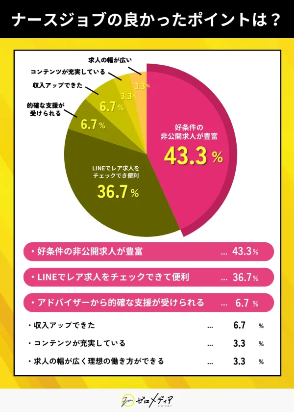 転職サイト「ナースジョブ」を利用して良かったポイントは？