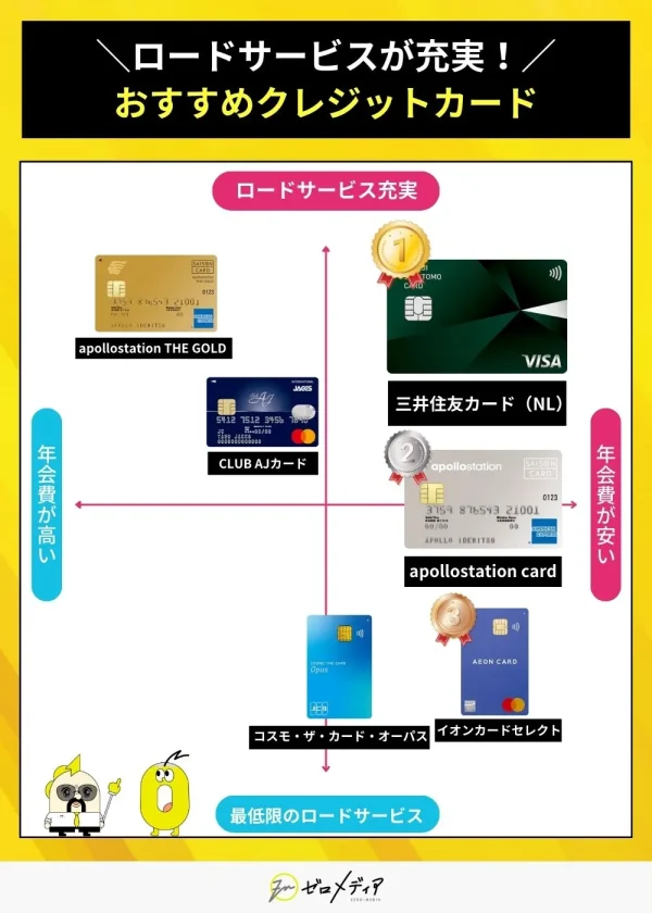 ロードサービスが充実しているクレジットカードをマトリクス形式で比較（年会費とサービス内容軸）三井住友カードNLがコスパと内容でトップ評価。