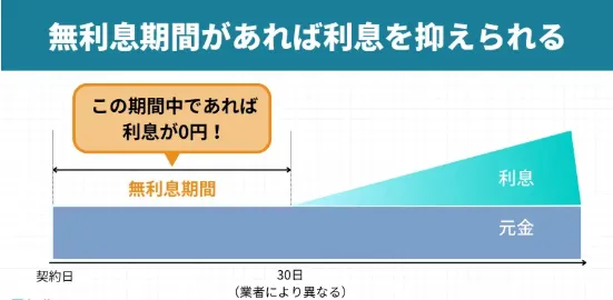 無利息期間