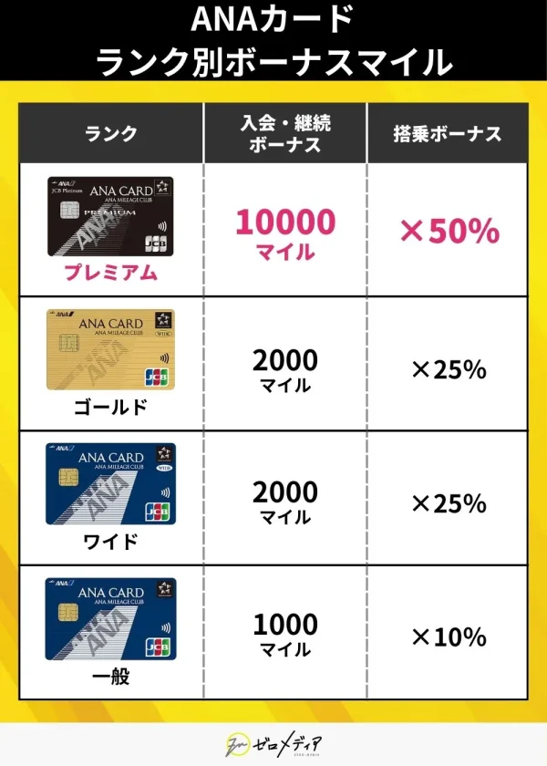 ANAカードのランク別ボーナスマイル一覧プレミアムゴールドワイド一般で入会マイルや搭乗マイルが異なる