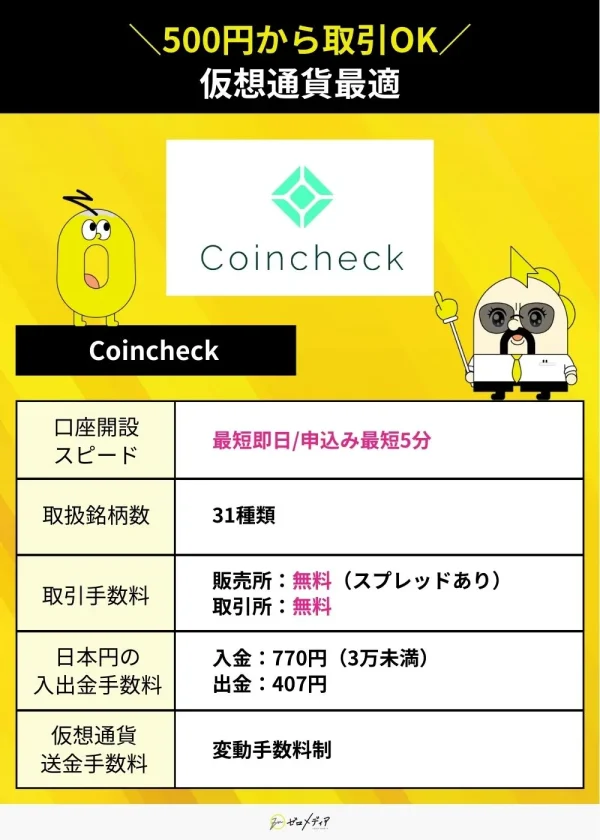 コインチェックの仮想通貨取引条件。口座開設スピードは最短即日、申込み最短5分。取扱銘柄31種類、販売所手数料は無料（スプレッドあり）、取引所も無料。