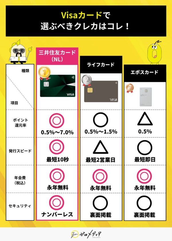三井住友カード（NL）、ライフカード、エポスカードの3種を比較。NLはポイント還元率最大7％・ナンバーレス。ライフカードは還元率最大1.5％、エポスカードは即時発行に強み。
