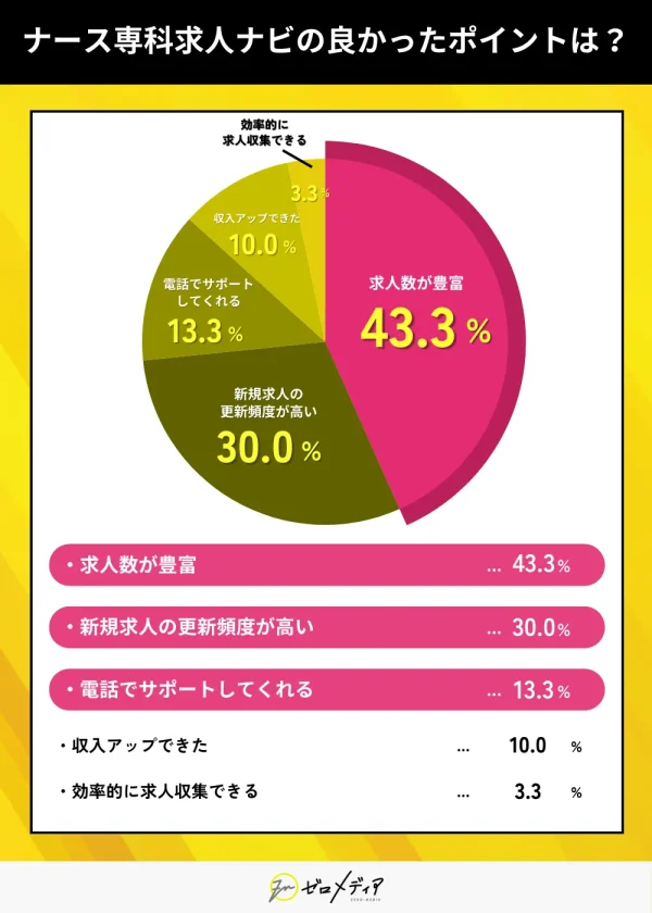 転職サイト「ナース専科」を利用してみて良かったポイントは？