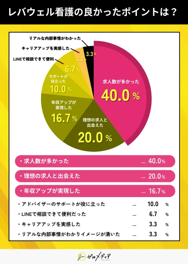 「レバウェル看護（旧：看護のお仕事）」を利⽤してみて良かったポ イントは？