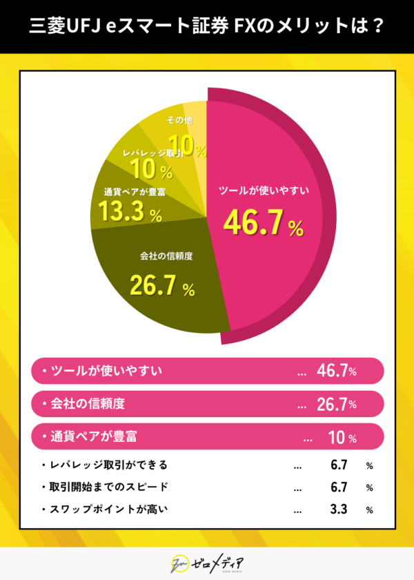 三菱UFJ eスマート証券 FX