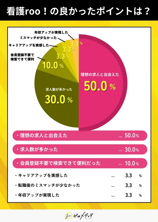 転職サイト「看護roo！」を利用してみて良かったポイントは？