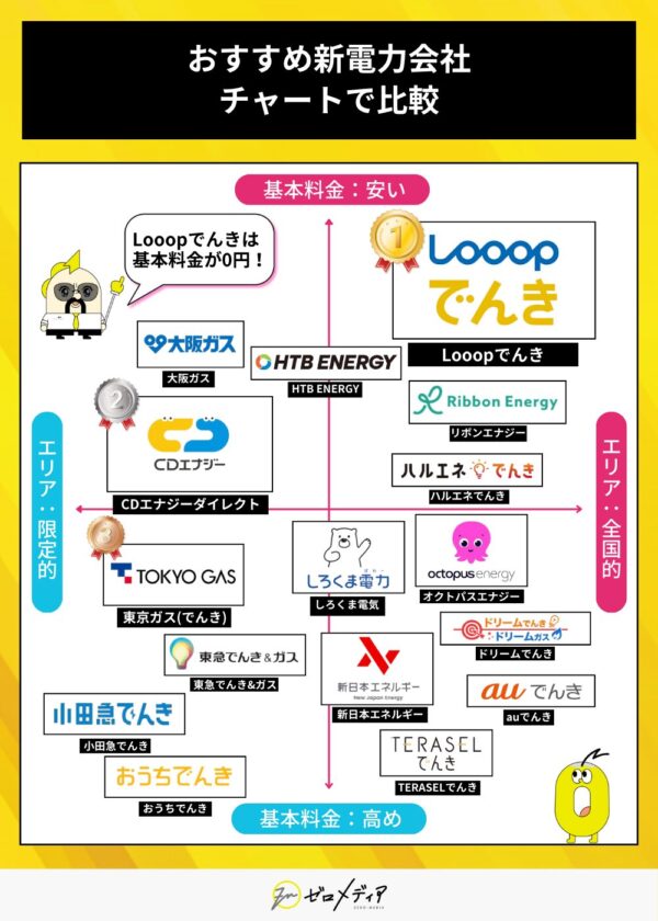 新電力会社の比較マトリクス。縦軸はエリアの広さ、横軸は基本料金の安さ。Looopでんきが全国対応かつ基本料金0円でトップ。HTB ENERGY、CDエナジーダイレクトなどが比較対象。