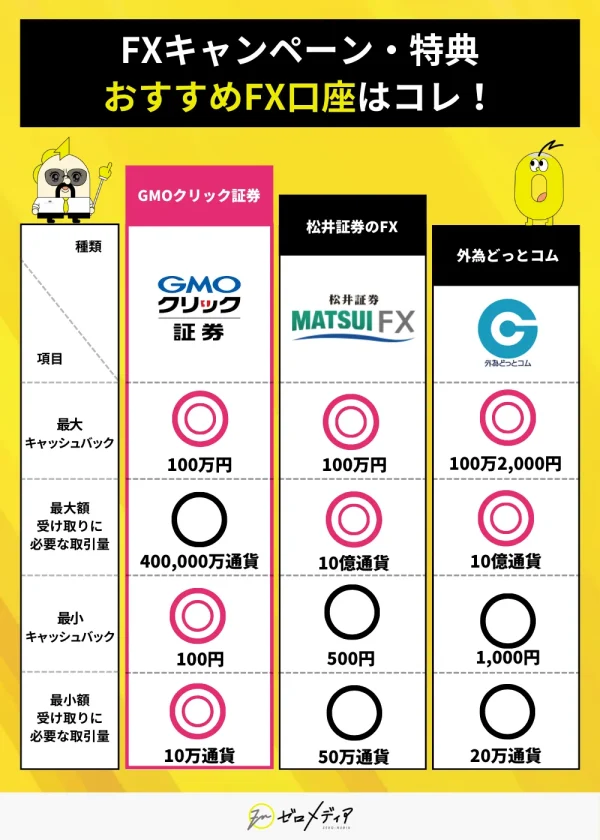 最大額受取に必要な取引量、最小キャッシュバック額、必要取引量などを比較した表。GMOクリック証券、松井証券、外為どっとコム