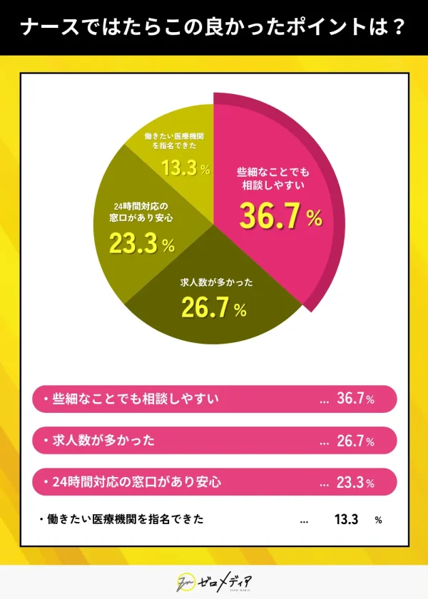 転職サイト「ナースではたらこ」を利用してみて良かったポイントは？