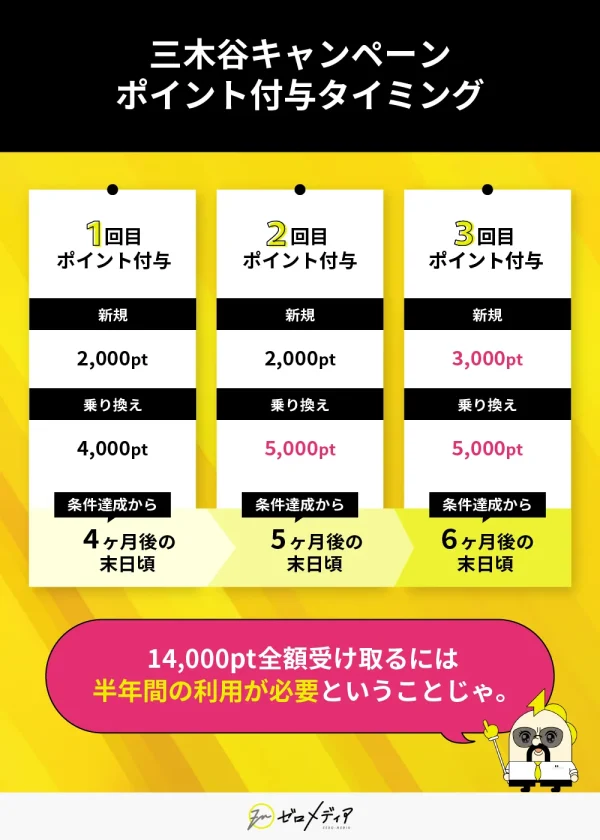 三木谷キャンペーンポイント付与タイミング