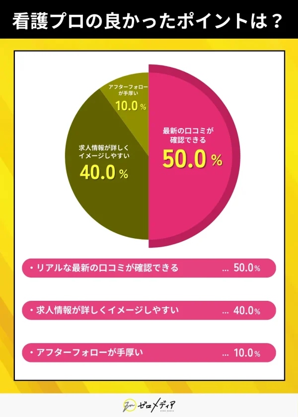 転職サイト「看護プロ」を利用して良かったポイントは？