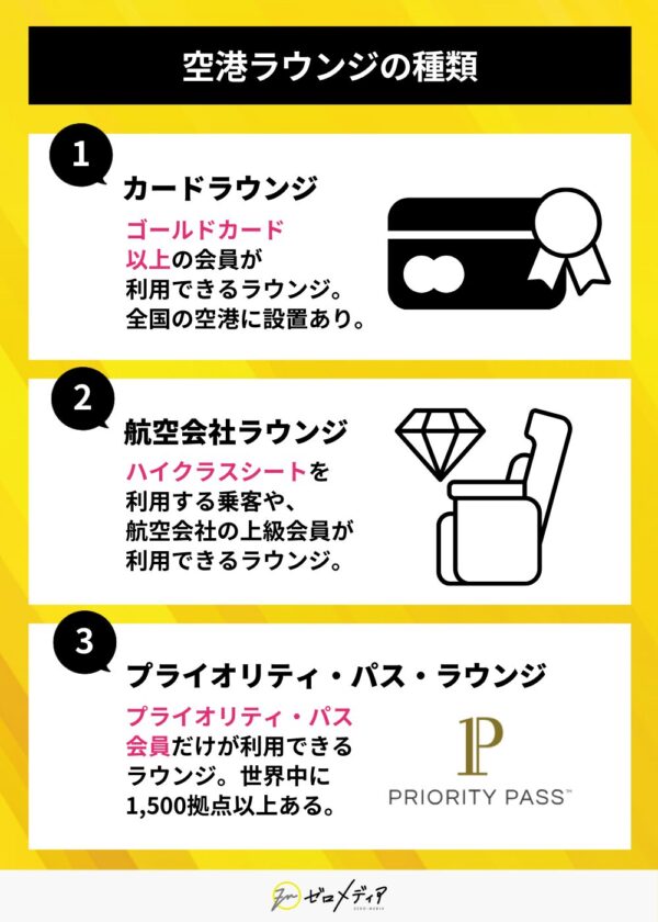 空港ラウンジの種類を解説。①カードラウンジ(ゴールド会員対象)、②航空会社ラウンジ(上級会員・高グレード席向け)、③プライオリティ・パスラウンジ。