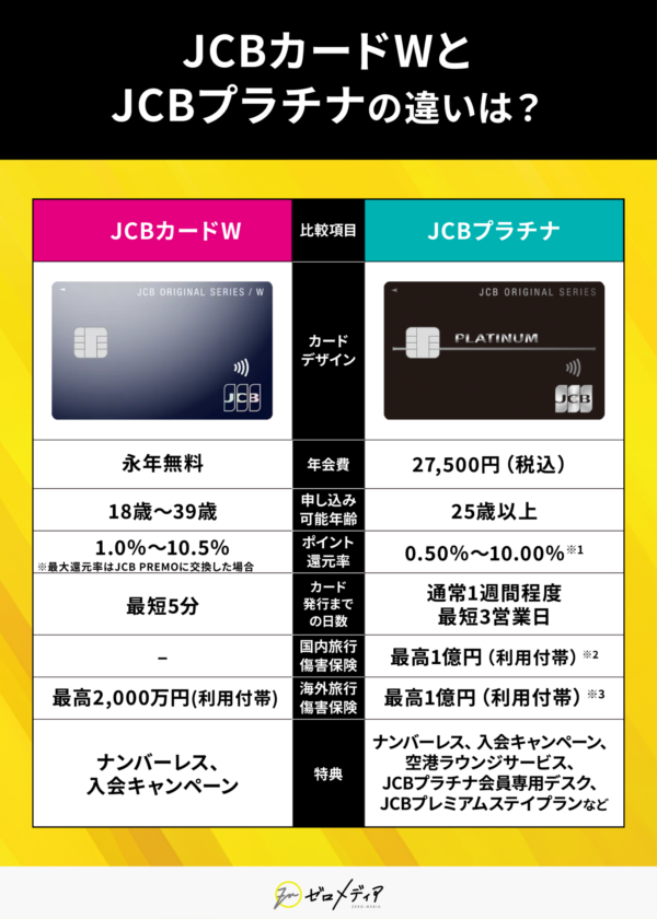 JCBカードW　JCBプラチナ　違い
