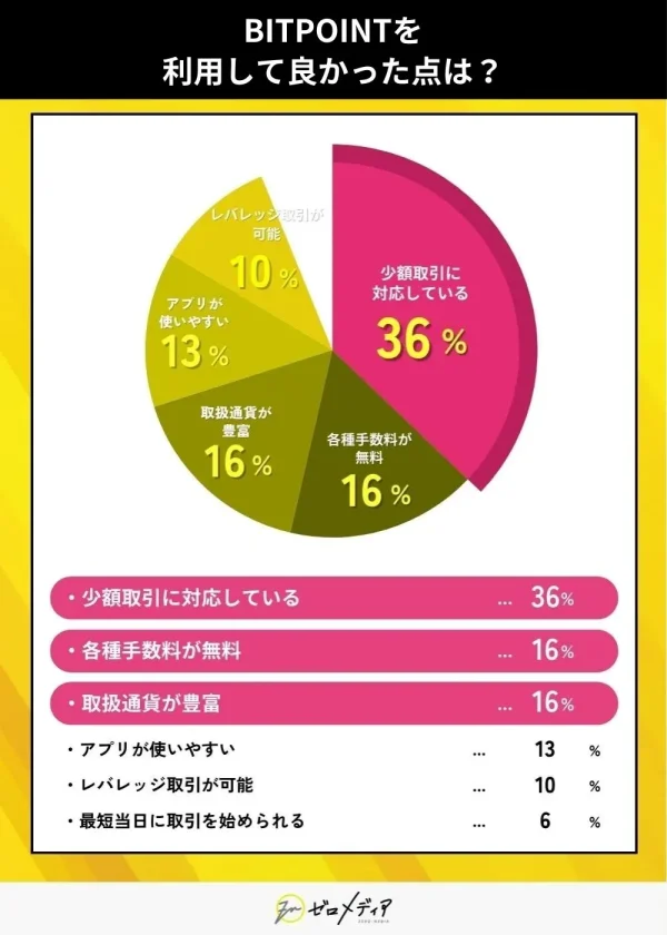 BITOPOINTを利用してよかった点は？