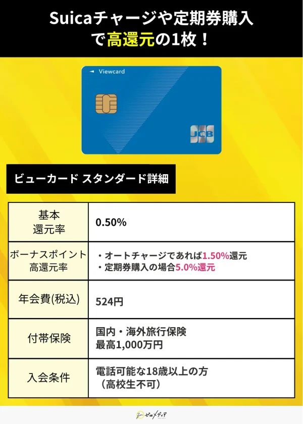 ビューカードスタンダード Suicaチャージで高還元率 オートチャージで1.5%還元 定期券購入で5% 年会費524円 国内海外旅行保険付き