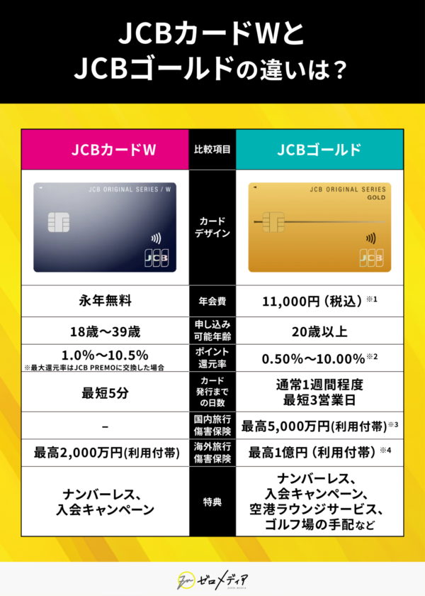 JCBカードW　JCBゴールド　違い