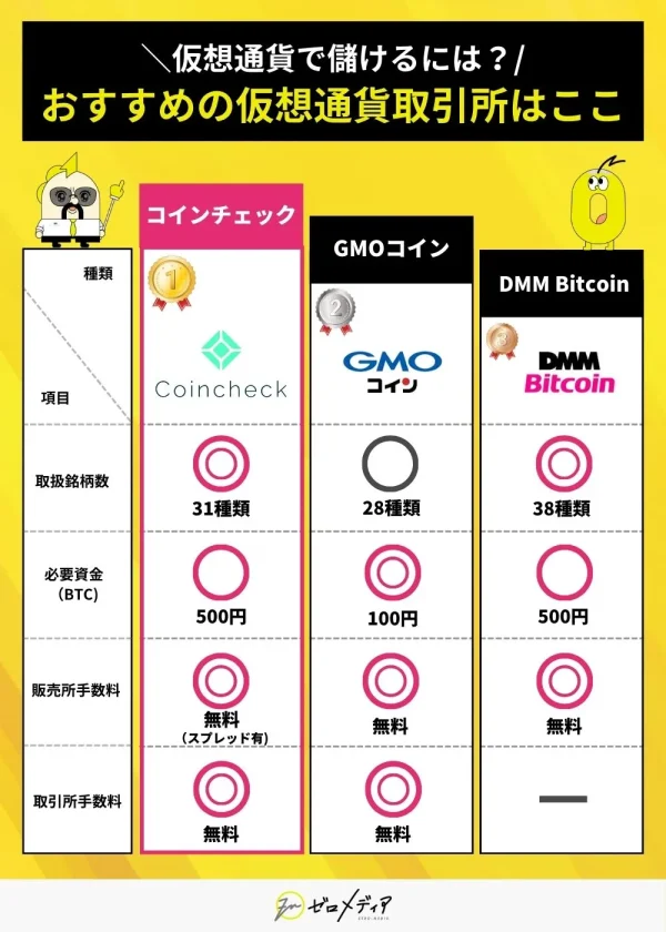 おすすめ仮想通貨取引所の比較表。Coincheckは取扱銘柄31種類、最低取引額500円、販売所・取引所手数料ともに無料（スプレッドあり）。GMOコインは28種類で最低取引額100円。DMM Bitcoinは38種類で最低取引額500円。手数料面でCoincheckが優位。