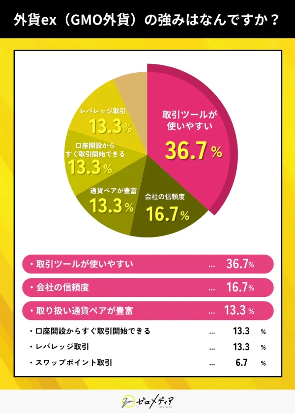 外貨ex アンケート