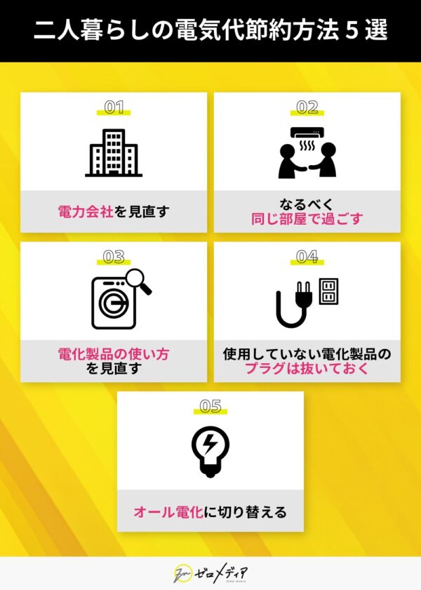 二人暮らしの電気代節約術を5つ紹介する図。1. 電力会社の見直し、2. なるべく同じ部屋で過ごす、3. 電化製品の使い方を見直す、4. 使っていない電化製品のプラグを抜く、5. オール電化に切り替える。アイコン付きでそれぞれのポイントが説明されている。
