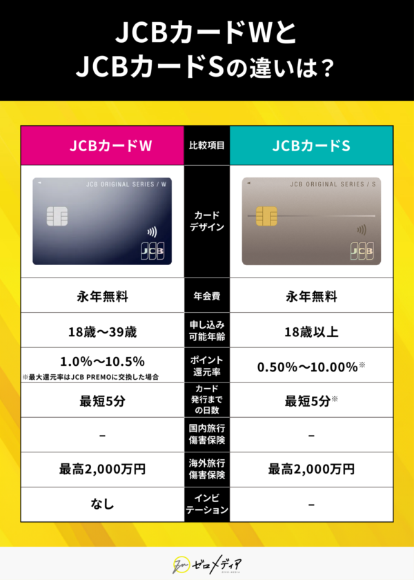 JCBカードW　JCBカードS　違い