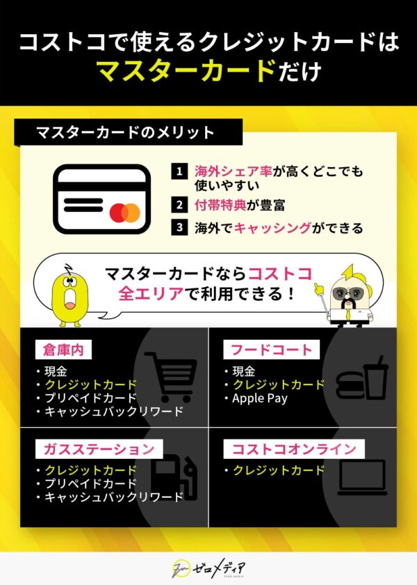 コストコで使えるクレジットカードはマスターカードのみ 店舗内 フードコート ガソリンスタンド オンラインすべて対応 海外特典やキャッシングも可
